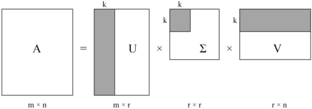 Figure 2. Latent Semantic Analysis Decomposition (after Berry, Dumais, &amp; O’Brien, 1995, p