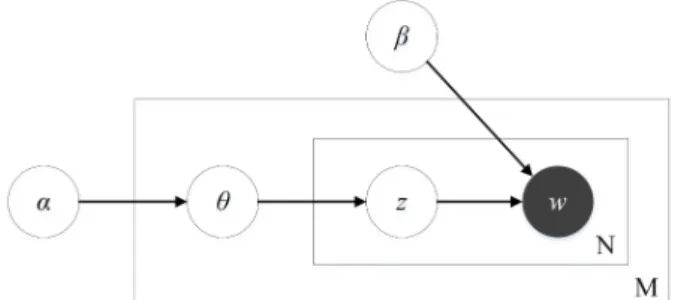 Figure 3. Latent Dirichlet Allocation – graphical model representation  (after Blei, Ng, &amp; Jordan, 2003, p
