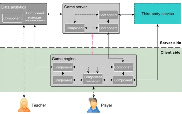 Figure 1. Outline of the RAGE component-based architecture and its diverse data communication routes