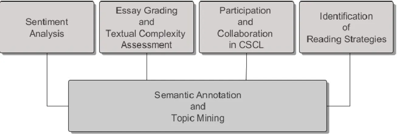Figure 3. Global view of the ReaderBench NLP framework. 