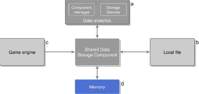 Figure 4. Persistence sources and destinations of the Shared Data Storage Component. 