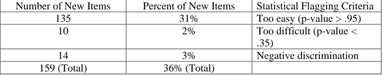 Table 2. 2019 General Pediatrics Poor Performing Items 