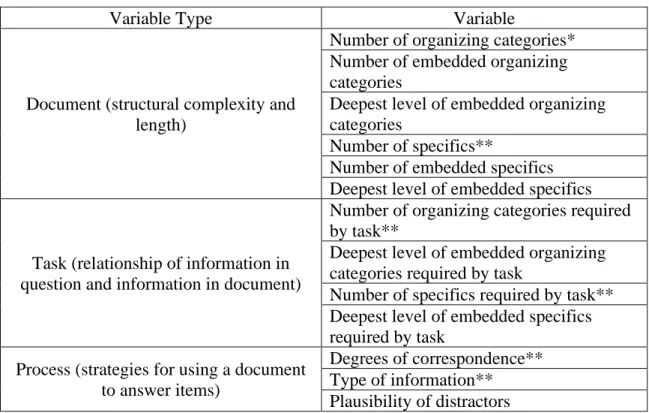 Table 4. Variables Underlying the Performance of Young Adults (Kirsh &amp; Mosenthal,  1990) 
