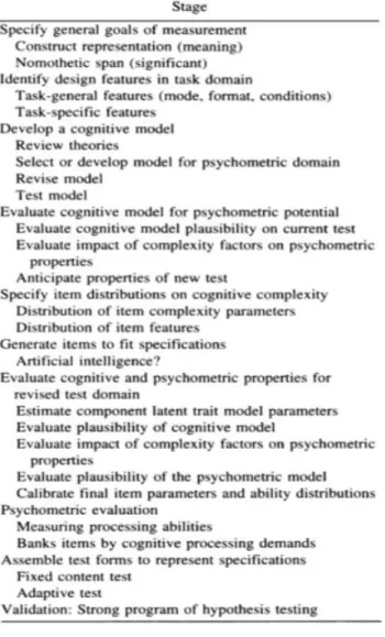 Figure 3. Embretson (1998) Cognitive Design Systems 