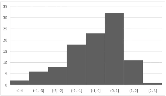 Figure 5. Distribution of Training Set Rasch Difficulties (Set 2) 
