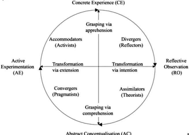 Figure 3.1: Kolb’s Experiential Learning. From Experiential Learning: