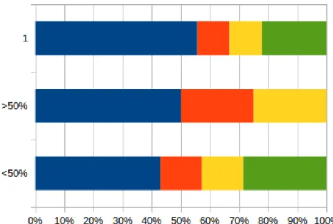 Figure 4.3: Completion vs Learning Styles