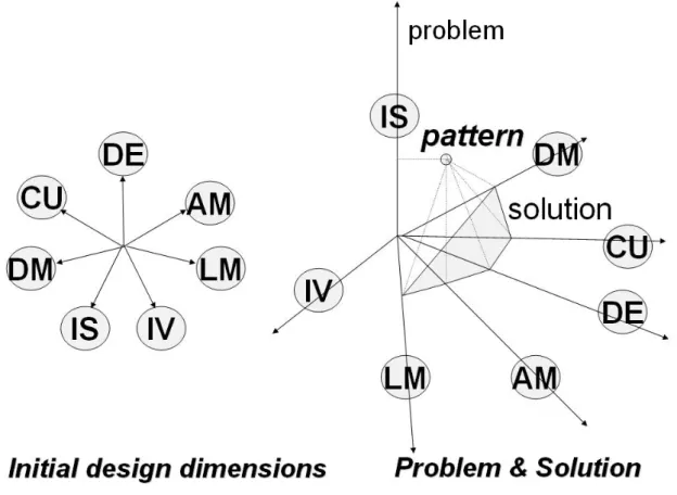 Figure 1. ADAPT design dimensions as problem versus solution 