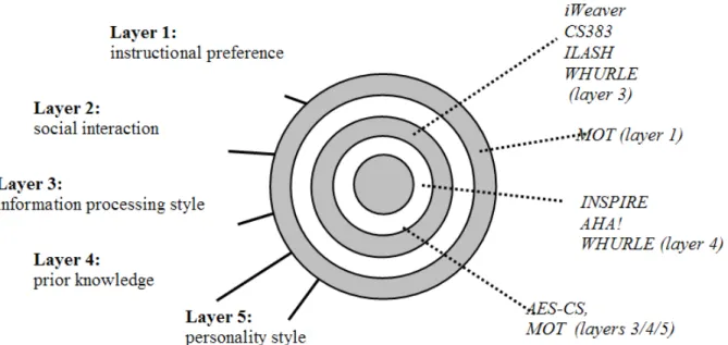 Figure 2. Extended Curry’s onion model of learning style theories (Curry, 1983; Curry, 1987) 