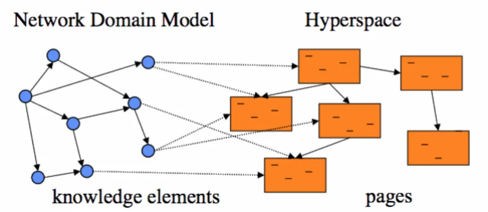 Figure 1. The key to adaptivity in AEH systems is the knowledge layer behind the traditional  hyperspace  