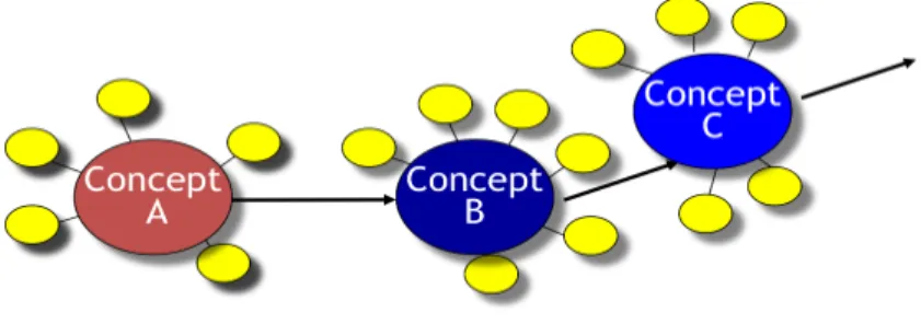 Figure 2. An enhanced concept-based hyperspace 
