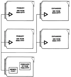 Figure 3-1. MEMEX Example for the 7705, showing 124K Memory System. 