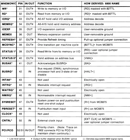 Figure 2-2. 7802 Control Bus Signals. 