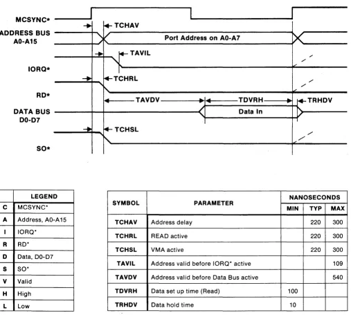 Figure 3-6. Read from Input Port, 7802. 