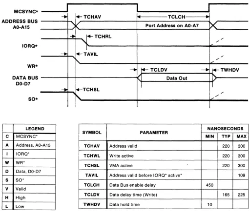 Figure 3-7. Write to Output Port, 7802. 