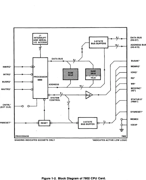 Figure 1-2. Block Diagram of 7802 CPU Card. 
