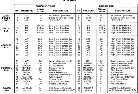Figure 2-1. The STD BUS. 