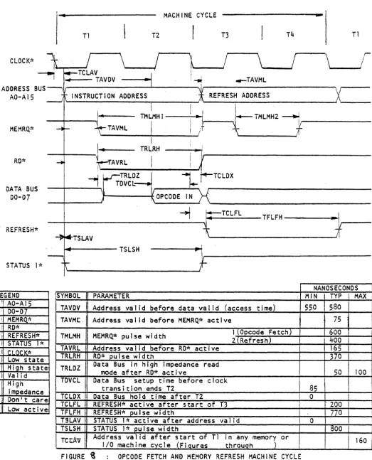 FIGURE 1 ~ OPCODE FETCH AND MEMORY REFRESH MACHINE CYCLE 