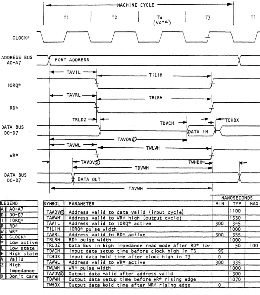 FIGURE \0 INPUT PORT READ AND OUTPUT' PORT WRITE MACHINE CYCLES 