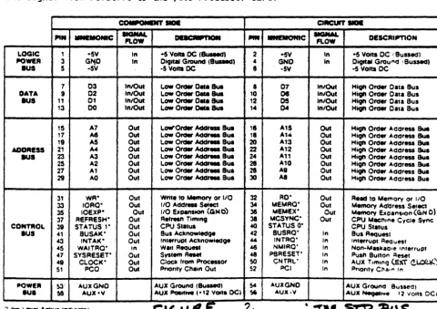 Figure ~ and shows the organization and pinout of the STD BUS with mnemonic function signal flow relative to the 7803 Processor card: 