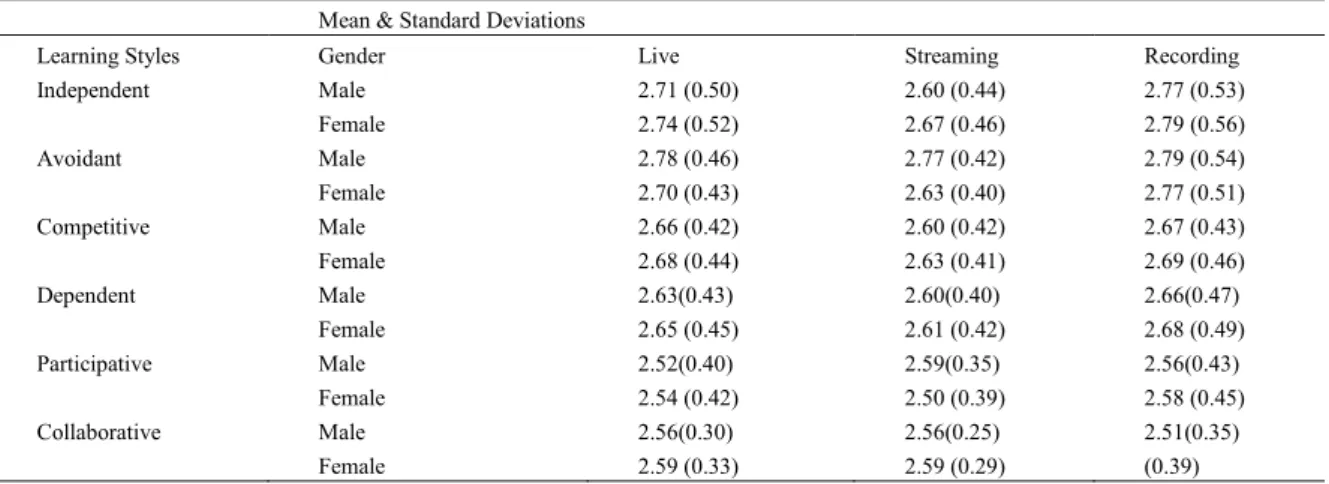 Table 1: Comparison of Means and Standard Deviation between attributes of video conferencing media technology and gender