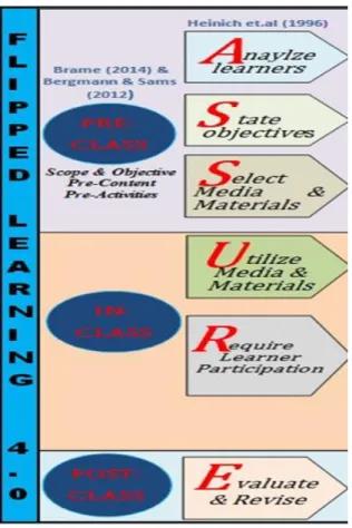 Figure 1. The flipped learning 4.0 framework by Halili (2018) 