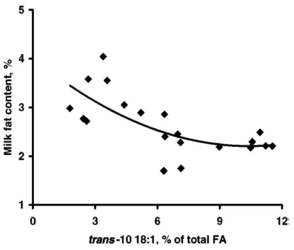 Figure 2.9. Relationship between the change in the fat content of milk and the trans-10  18:1 fatty acid concentration of milk fat (expressed as % of total fatty acids)