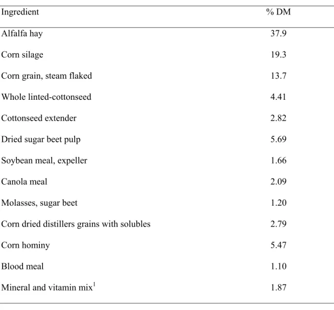 Table 3.1. Ingredient composition of the control diet  