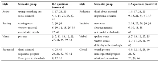 Figure 2: PLS Dimension’s meaning representation (Graf, Viola et al. 2007)