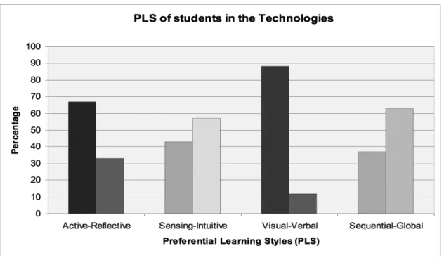 Figure 4: PLS of students in the Irish Second Level Technology education system
