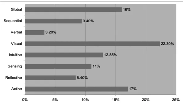 Figure 5: Learning Style Preference in Technology/Design Education