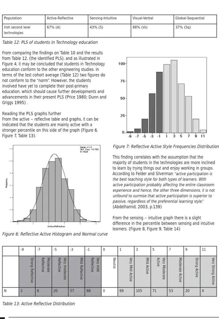 Table 13: Active Reflective Distribution