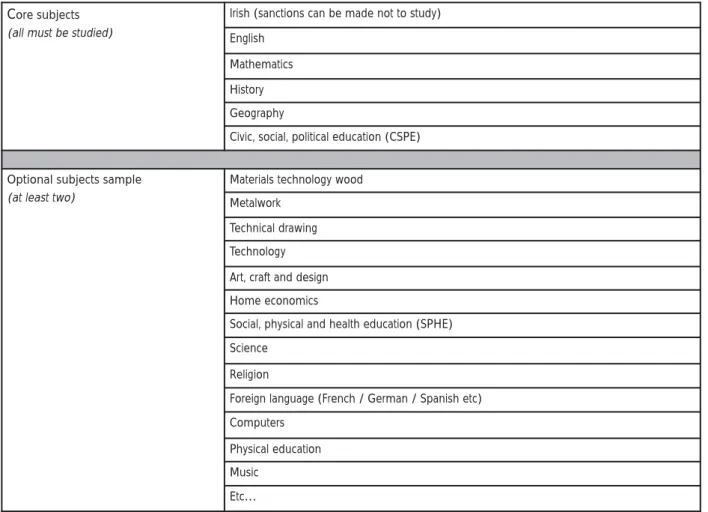 Table 1: Junior cycle subjects