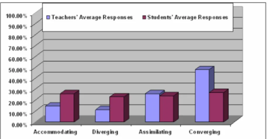 Figure 4: The Average Responses to the Learning Styles