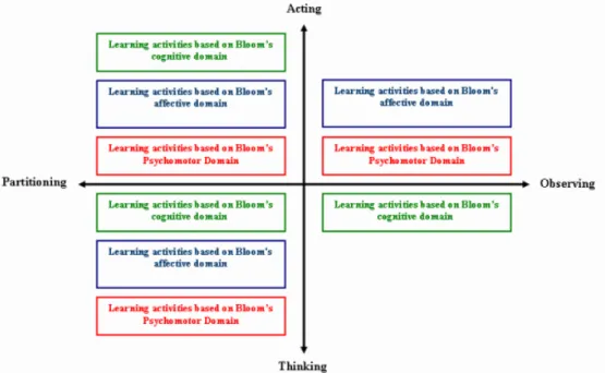 Figure 5: The Division of Bloom’s domains in Kolb’s Learning Styles