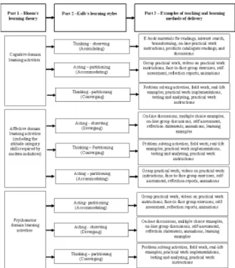 Figure 6: The Proposed Guideline for Teaching and Learning in Engineering Education This guideline offers the full map for developing activities to link between the curriculum content and the appropriate teaching and learning delivery