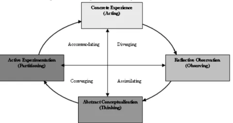 Figure 1: Experiential Learning Model and Learning Styles Cycle (Kolb, 1984) The structured knowledge transformation has four typical stages within the learning cycle, these are diverging, assimilating, converging, and accommodating.