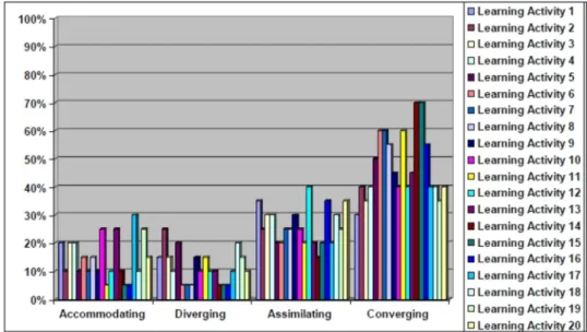 Figure 2: The Learning Styles Practices by TVE Teachers