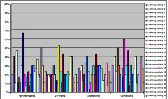 Figure 3: The Learning Styles Preferred by TVE Students