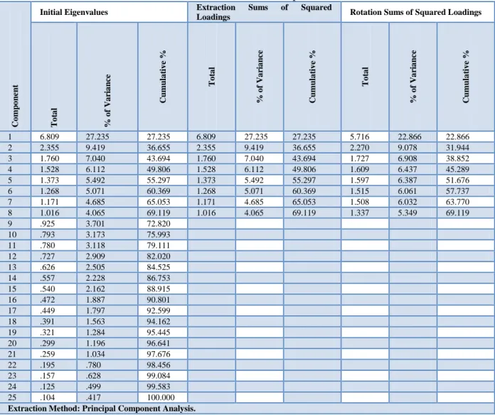 Table 6. Total Variance Explained. 
