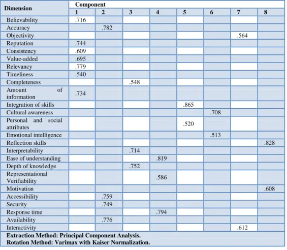 Table 7. Rotated component matrix.   Dimension  Component  1  2  3  4  5  6  7  8  Believability  .716  Accuracy  .782  Objectivity  .564  Reputation  .744  Consistency  .609  Value-added  .695  Relevancy  .779  Timeliness  .540  Completeness  .548  Amount
