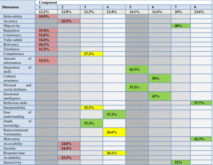 Table  9  shows  that  the  most  important  component  is  number  five,  with  a  percentage  of  14.1%
