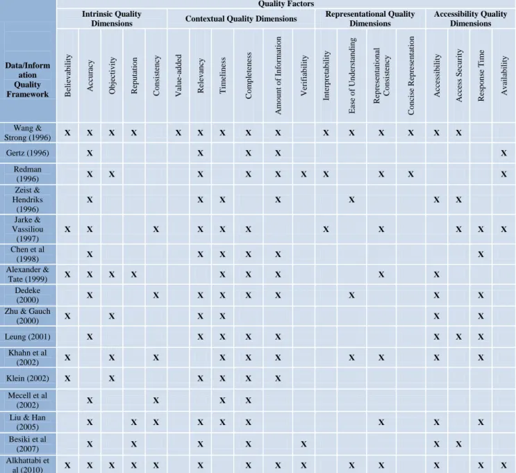 Table 1. Comparison among Information Quality Frameworks.   