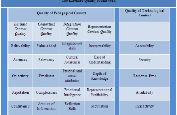 Figure 1. The extended quality framework. 