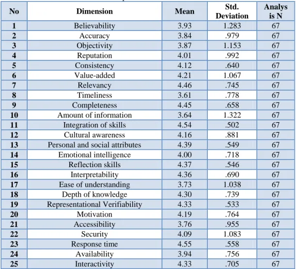 Table 2. Descriptive statistics for the variables.   No  Dimension  Mean  Std.  Deviation  Analysis N  1  Believability  3.93  1.283  67  2  Accuracy  3.84  .979  67  3  Objectivity  3.87  1.153  67  4  Reputation  4.01  .992  67  5  Consistency  4.12  .64