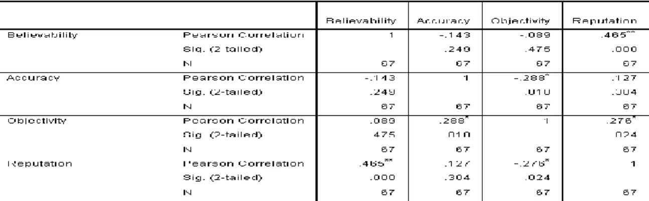 Table 3. An example of correlation. 