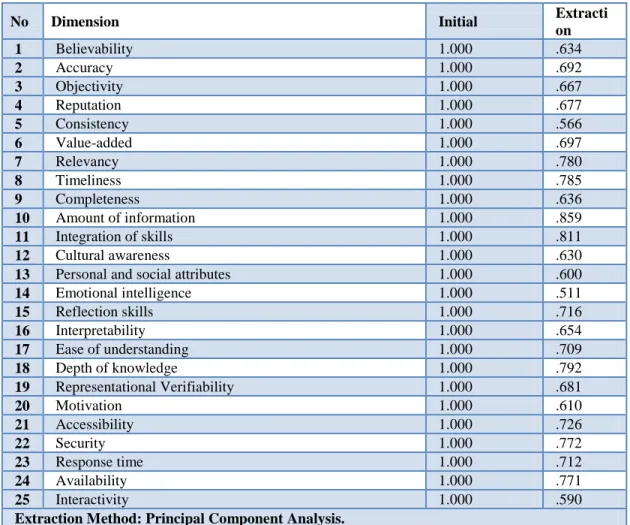 Table 4. Variable communalities. 