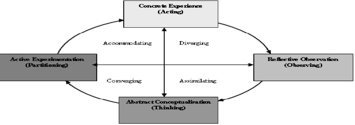 Figure 1 illustrates that the functioning of the model is based on the idea that the students’ learning  preferences can be represented in two dimensions: dimension one represents the transformation from  (concrete  experience)  to  (abstract  conceptualis
