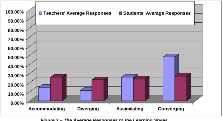 Figure 2 – The Average Responses to the Learning Styles 