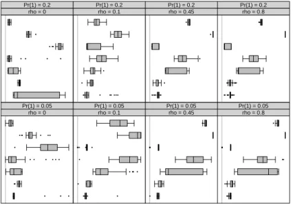 Figure 1: Distribution of the MSE + for y = 1 defined in equation (5.7) for different configurations of the parameters, across 60 replications.